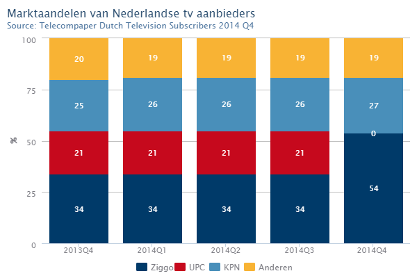 Marktaandelen van Nederlandse tv aanbieders