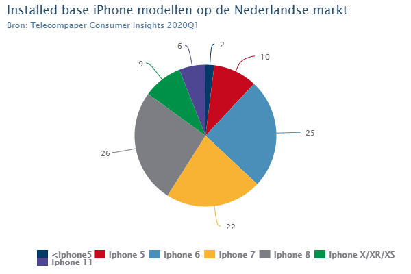 Installed base iPhone modellen op de Nederlandse markt